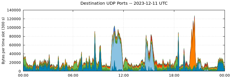 Destination UDP Ports