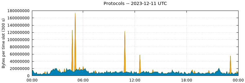 Protocols