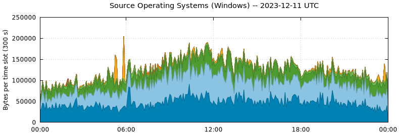 Source Operating Systems (Windows)