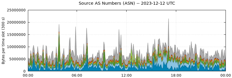 Source AS Numbers (ASNs)