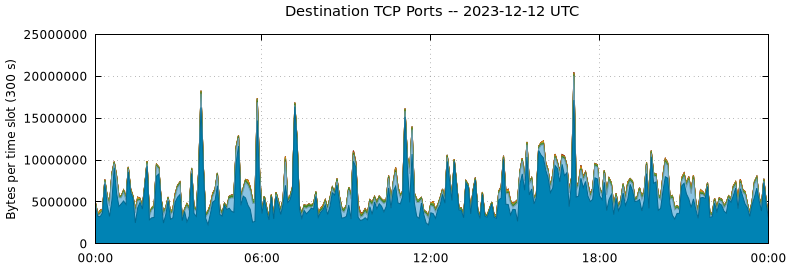 Destination TCP Ports