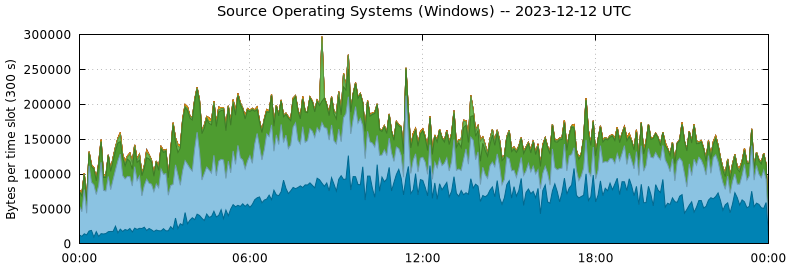 Source Operating Systems (Windows)