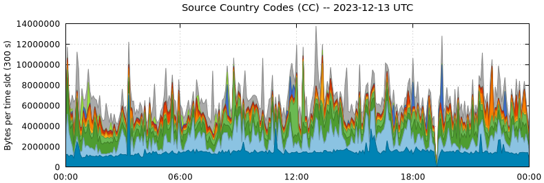 Source Country Codes (CCs)