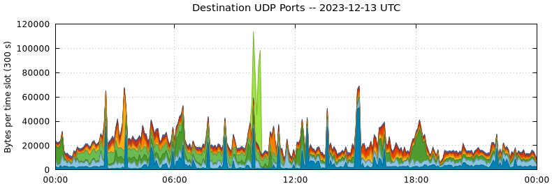 Destination UDP Ports