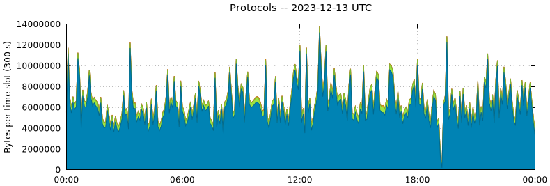 Protocols