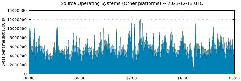 Source Operating Systems (Other Platforms)