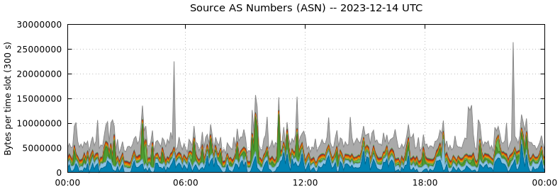 Source AS Numbers (ASNs)