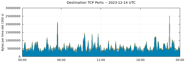 Destination TCP Ports