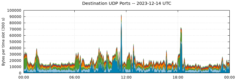 Destination UDP Ports