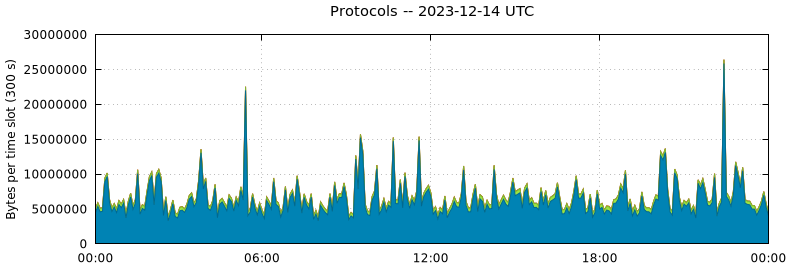 Protocols