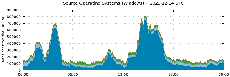 Source Operating Systems (Windows)