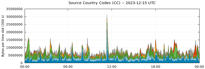 Source Country Codes (CCs)