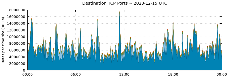 Destination TCP Ports