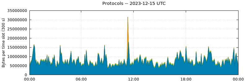 Protocols