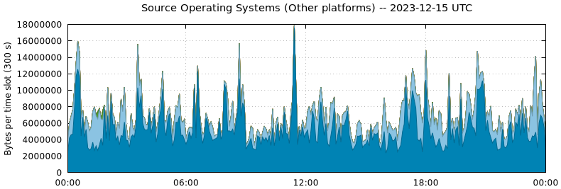 Source Operating Systems (Other Platforms)