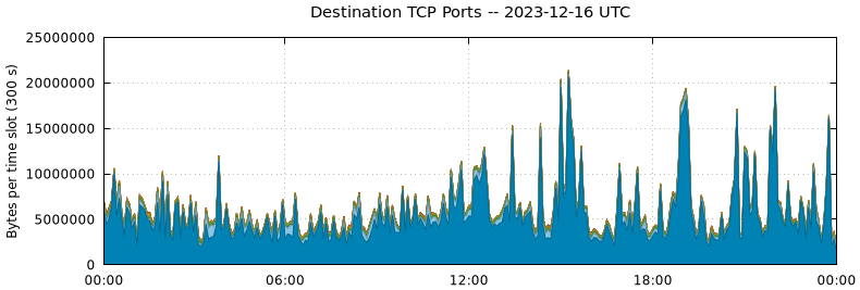 Destination TCP Ports