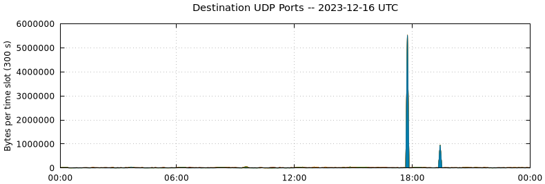 Destination UDP Ports