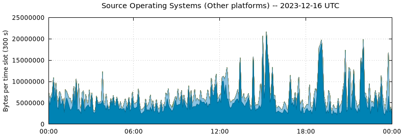 Source Operating Systems (Other Platforms)