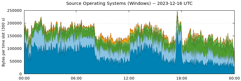 Source Operating Systems (Windows)