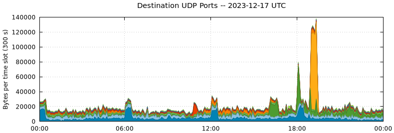 Destination UDP Ports