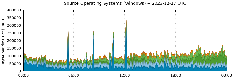 Source Operating Systems (Windows)