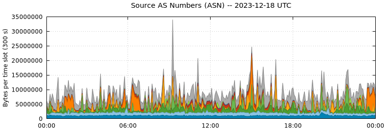 Source AS Numbers (ASNs)