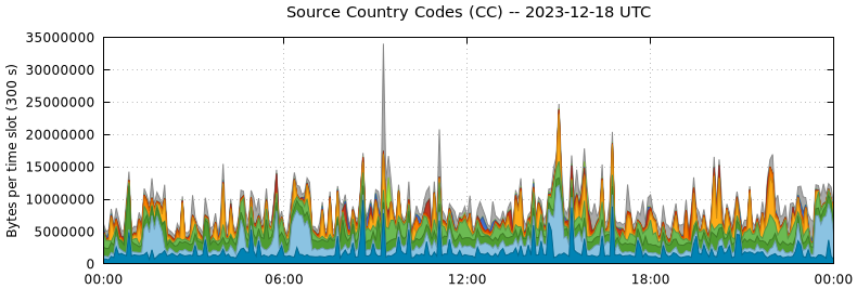 Source Country Codes (CCs)