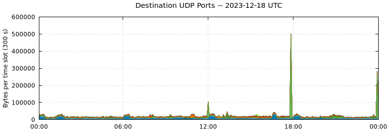 Destination UDP Ports