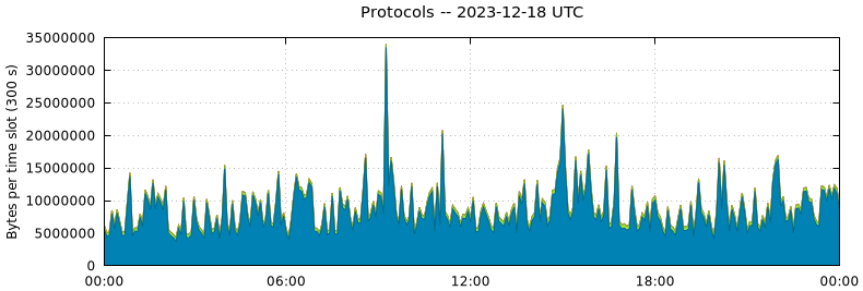 Protocols