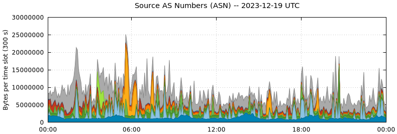 Source AS Numbers (ASNs)