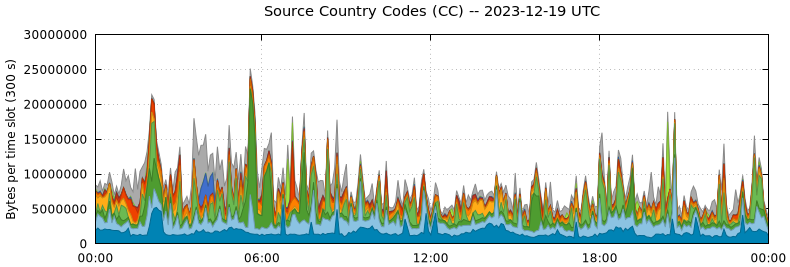 Source Country Codes (CCs)