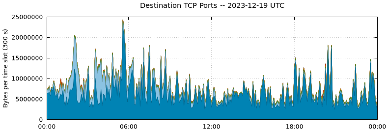 Destination TCP Ports