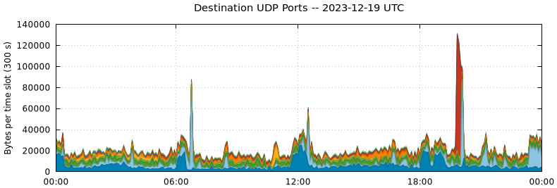 Destination UDP Ports