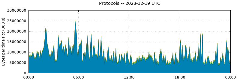 Protocols