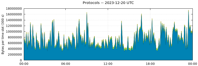 Protocols