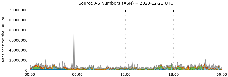 Source AS Numbers (ASNs)