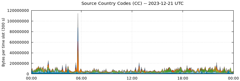 Source Country Codes (CCs)