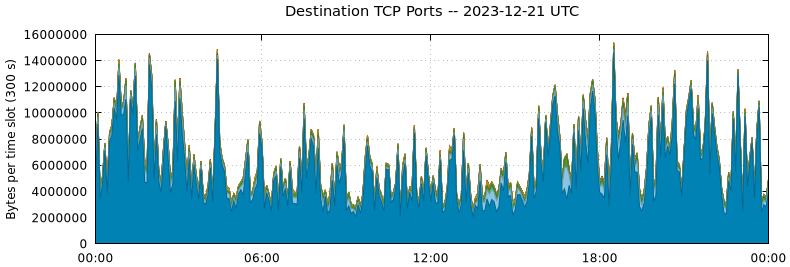 Destination TCP Ports