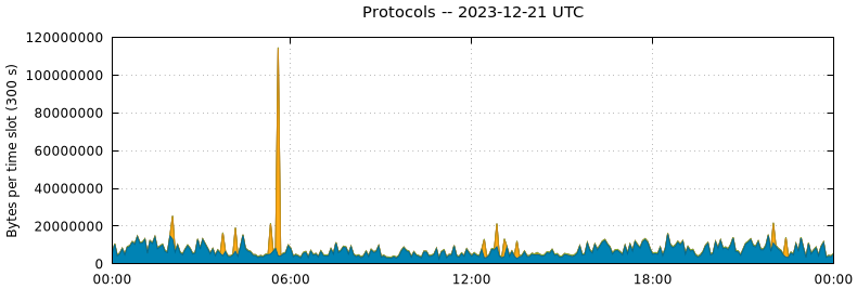 Protocols