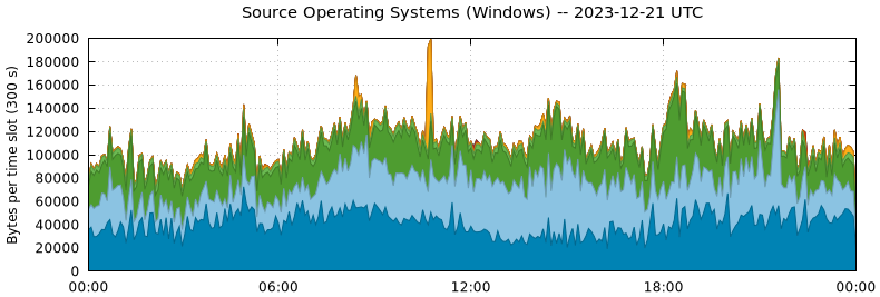 Source Operating Systems (Windows)