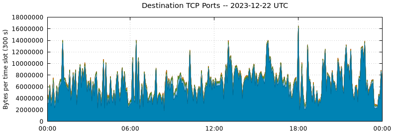 Destination TCP Ports