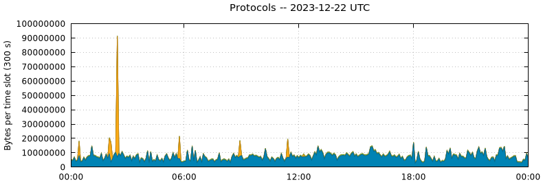 Protocols