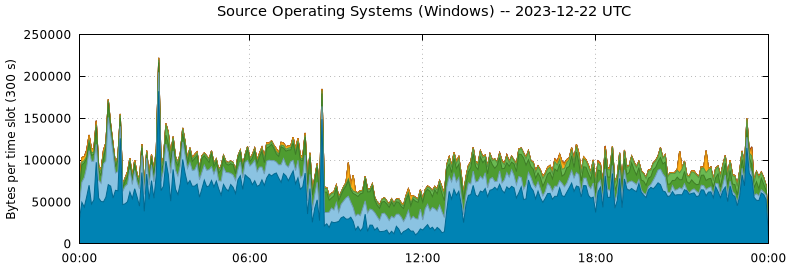 Source Operating Systems (Windows)