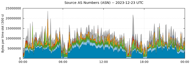 Source AS Numbers (ASNs)