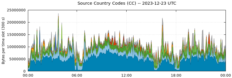 Source Country Codes (CCs)