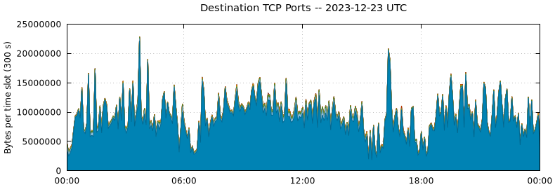 Destination TCP Ports