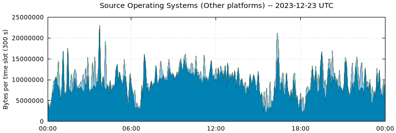 Source Operating Systems (Other Platforms)