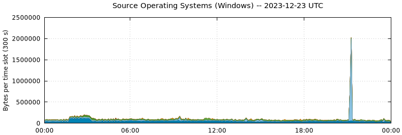 Source Operating Systems (Windows)