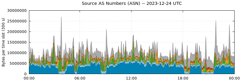 Source AS Numbers (ASNs)