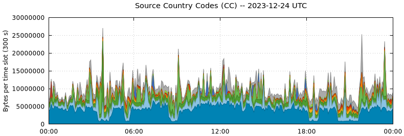 Source Country Codes (CCs)